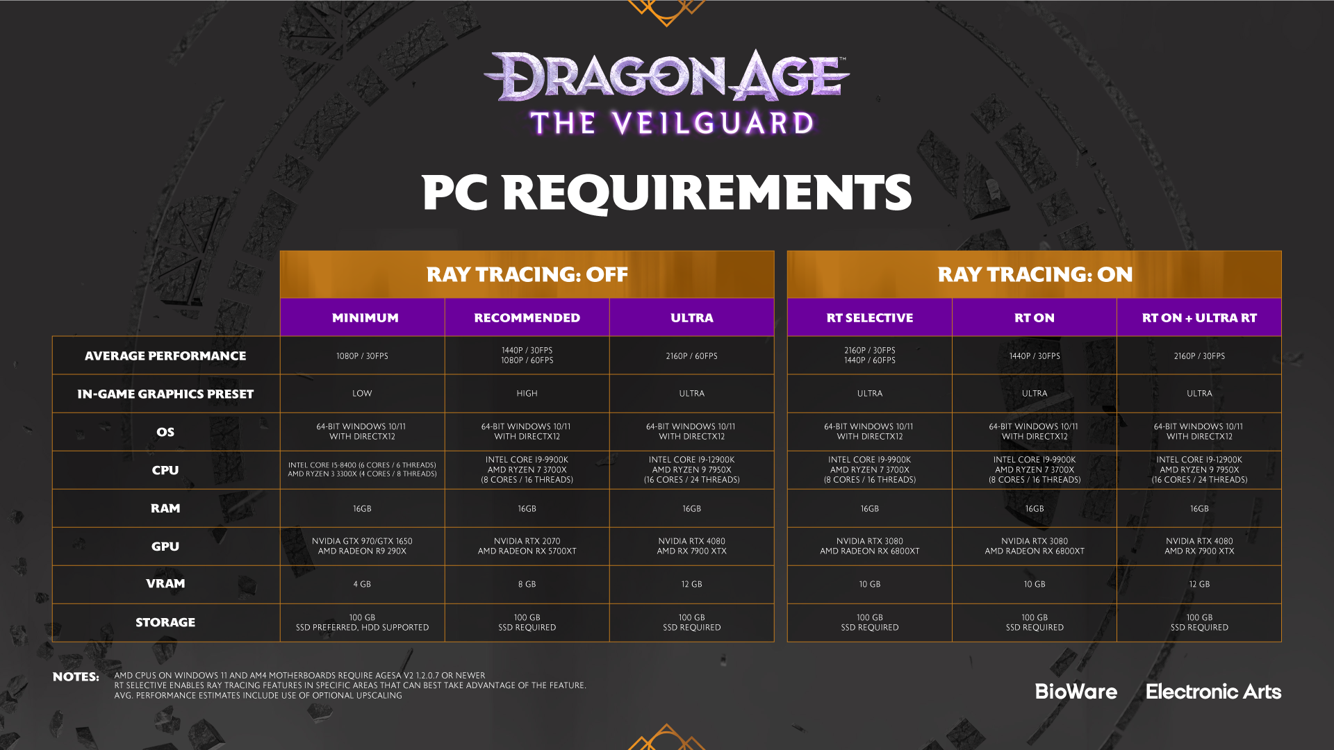 Характеристики ПК Dragon Age: The Veilguard подтверждают отсутствие DRM