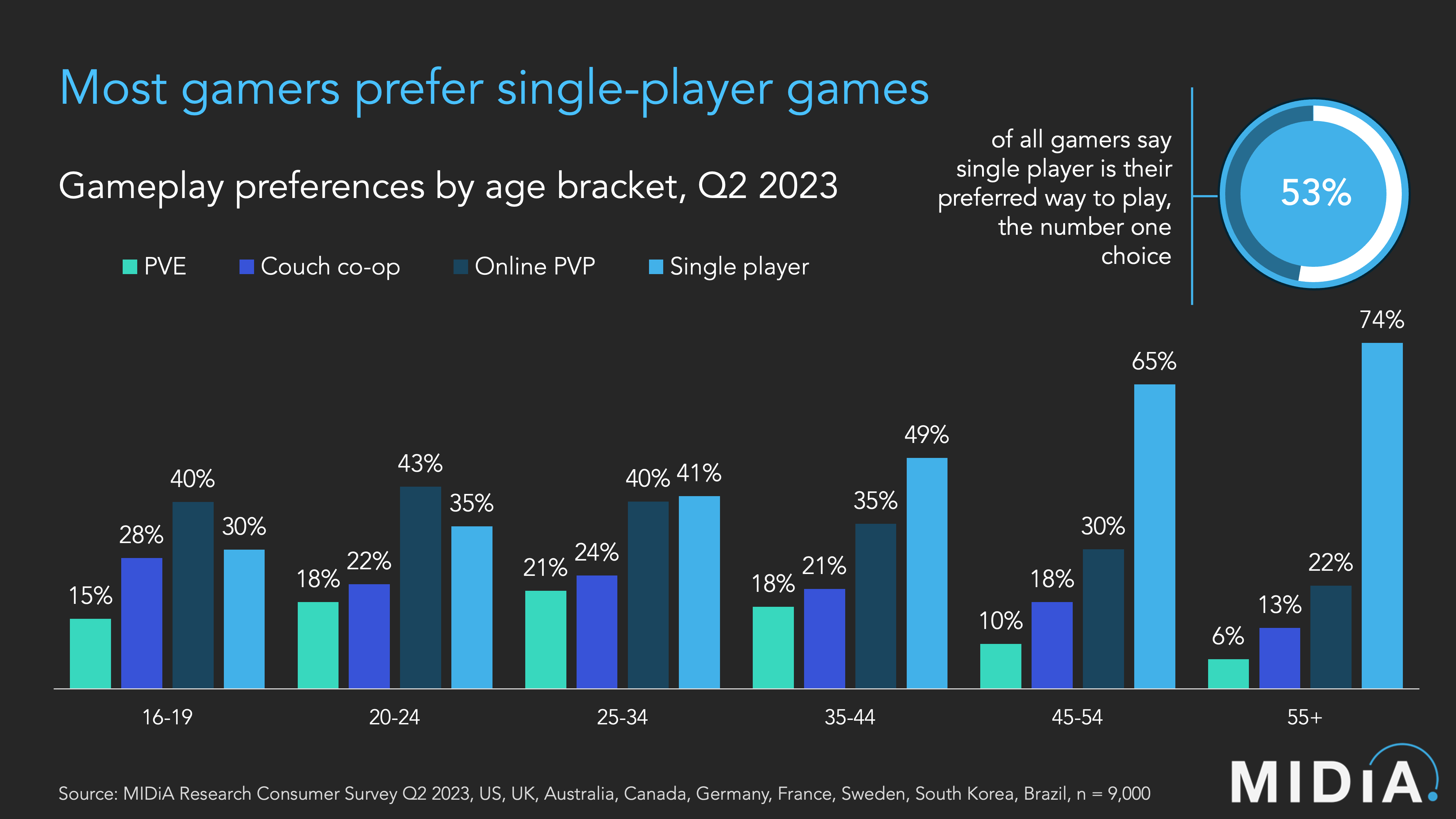 A graph showing the results of a study, showing that most gamers prefer single player games, but younger crowds enjoy multiplayer titles