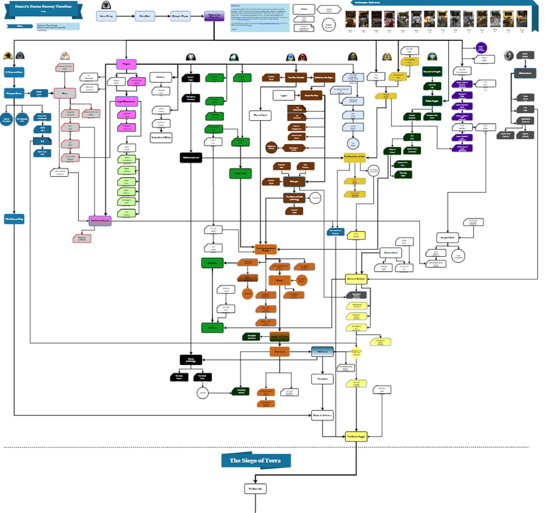 Todo lo que necesitas saber sobre los libros de Warhammer Horus Heresy