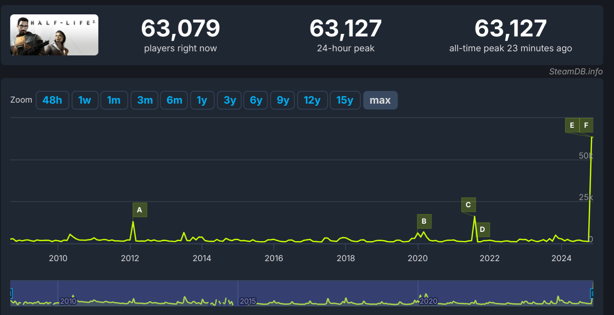 Half-Life 2 достиг нового рекордного пика игроков в Steam после бесплатного обновления