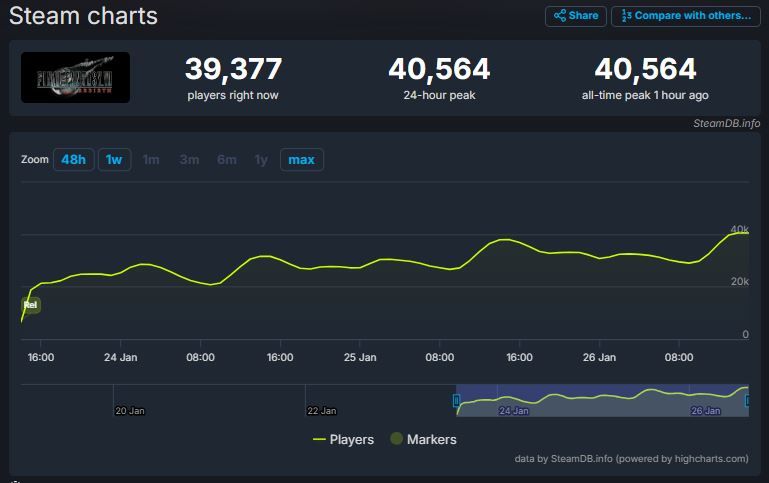 تعداد بازیکن برای تولد دوباره Final Fantasy 7 در Steam ، نشان می دهد که به طور هم زمان بیش از 40،000 بازیکن به اوج خود رسید