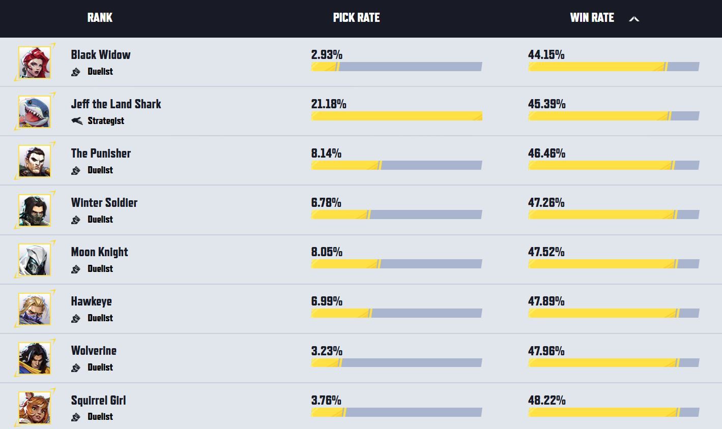 A list showing the Marvel Rivals characters with the worst win rates. Starting from the top: Black Widow, Jeff, Punisher, Winter Soldier, Moon Knight, Hawkeye, Wolverine, Squirrel Girl