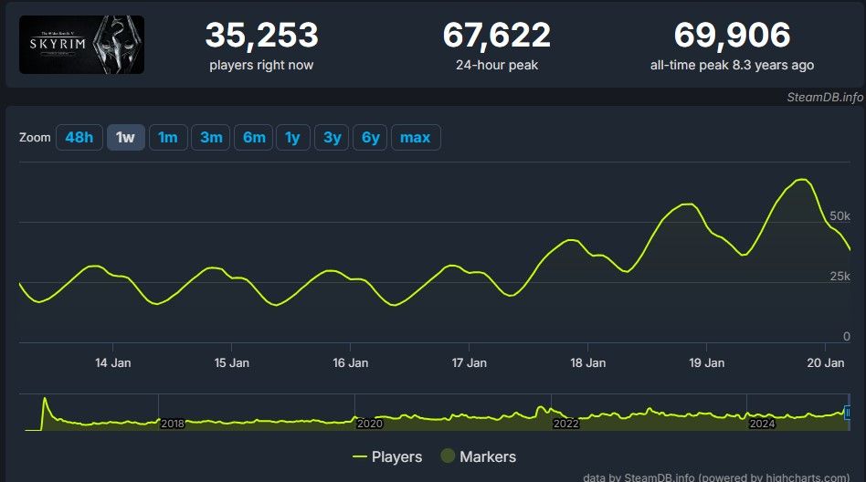 A screenshot of SteamDB showing player count numbers for Skyrim.