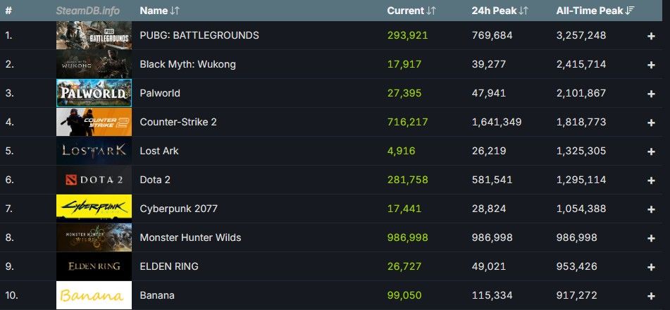 Steam All-Time Top Ten Concurrent Players List.