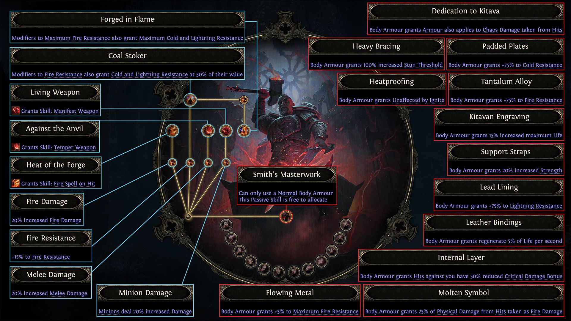 The Smith of Kitava Ascendancy nodes in Path of Exile 2.