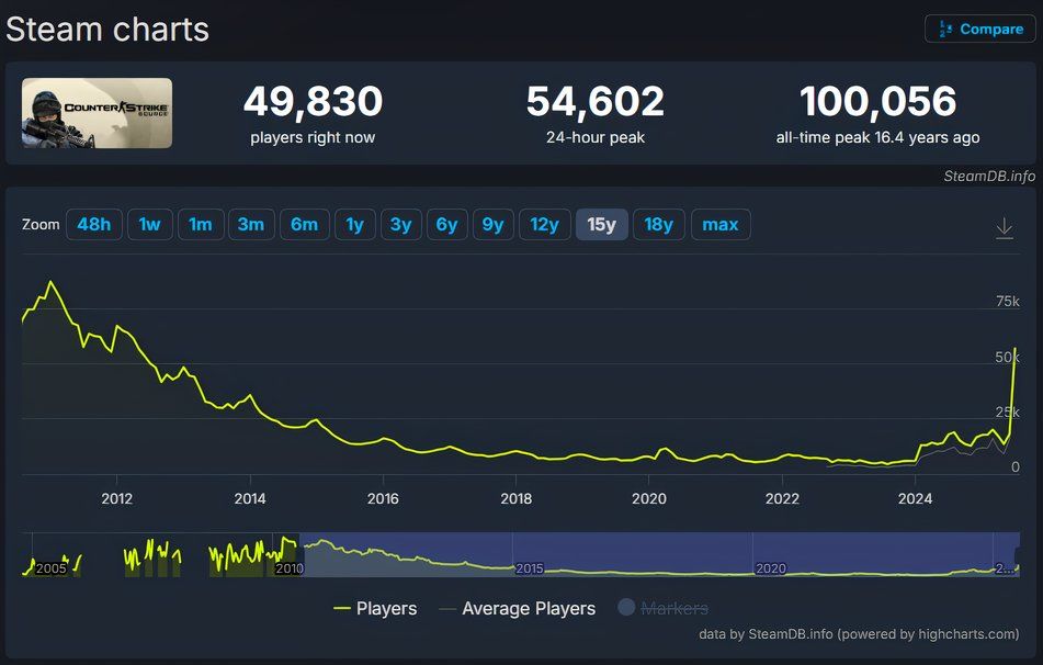Counter Strike Source Player count statistics.