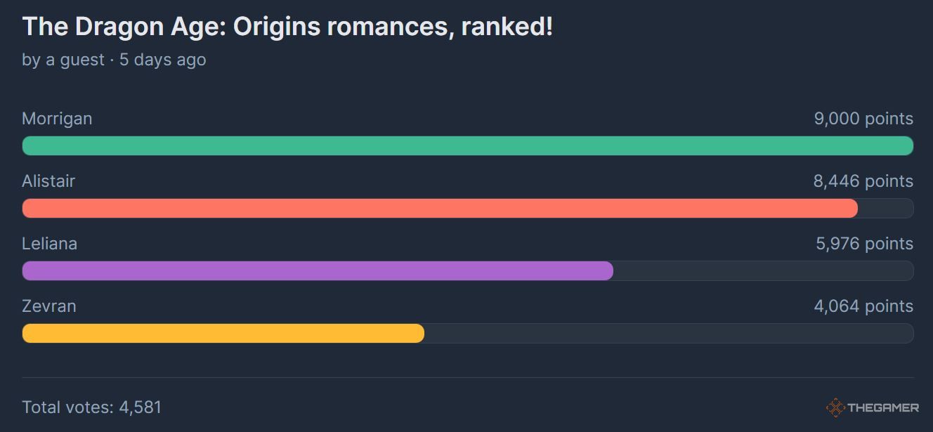 Dragon Age Fans Vote Morrigan As Their Favourite Romance Option