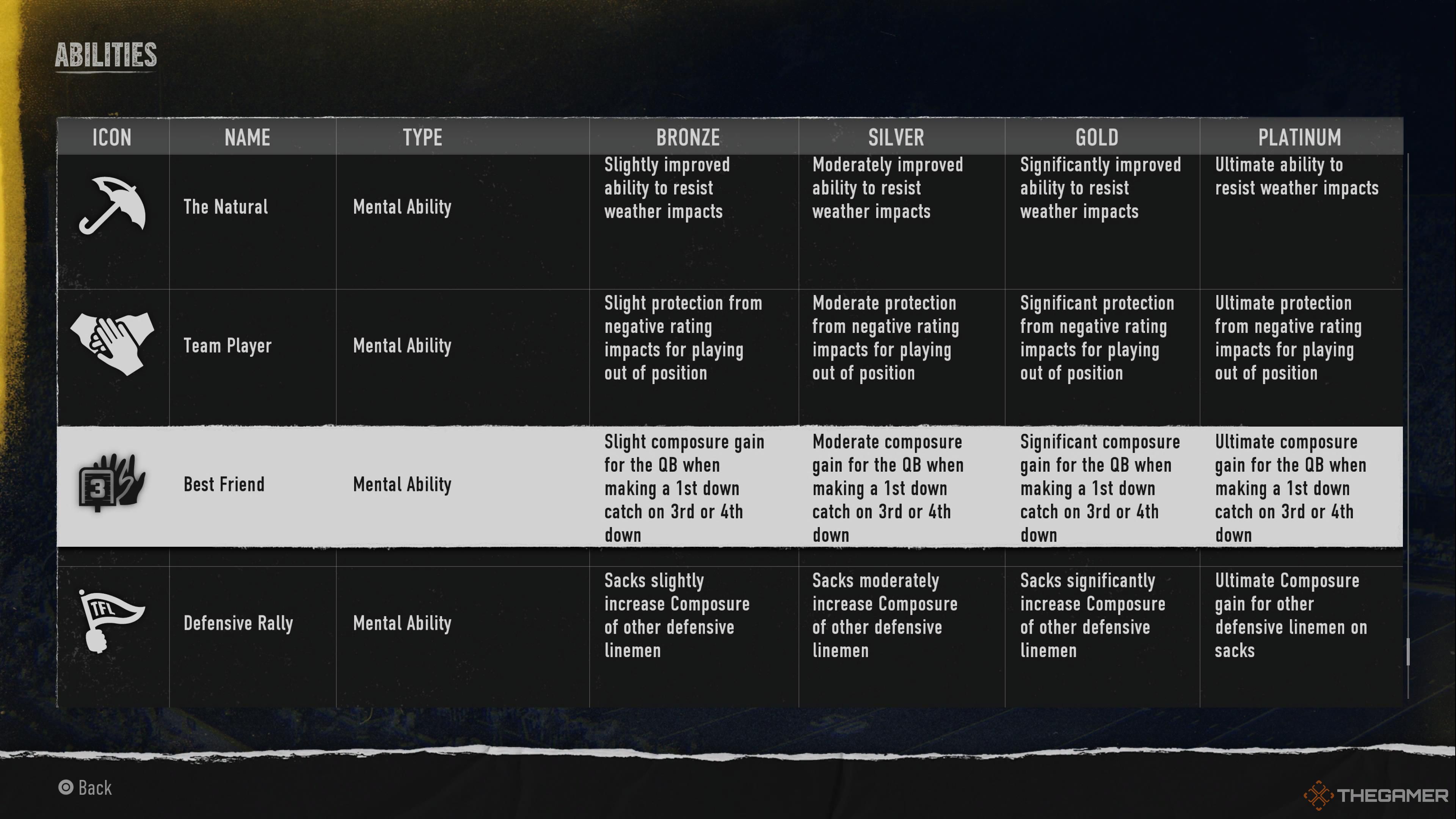 Mental abilities screen in College Football 25 with Best Friend highlighted.