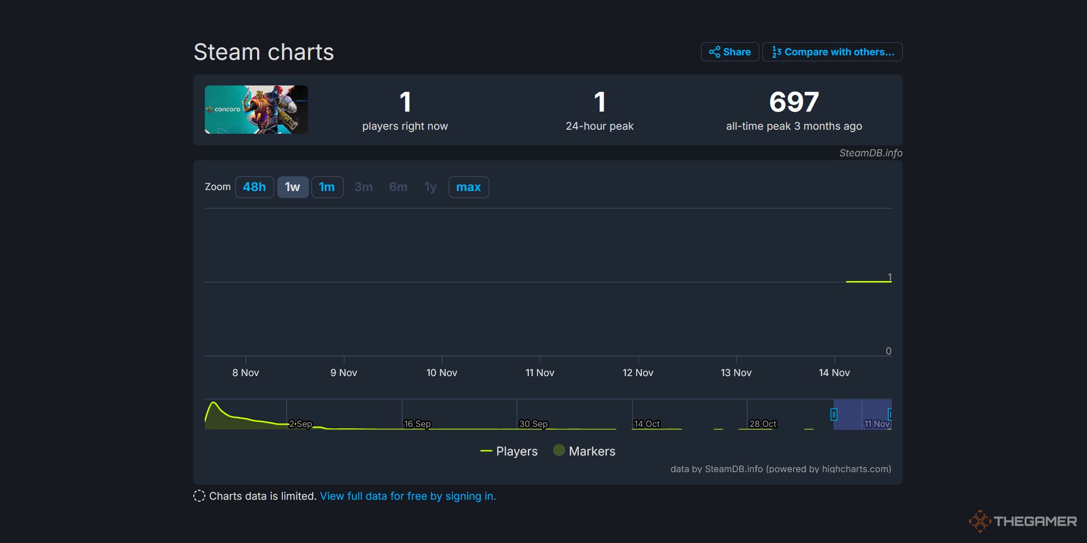 Steam charts showing that one person is playing Concord.