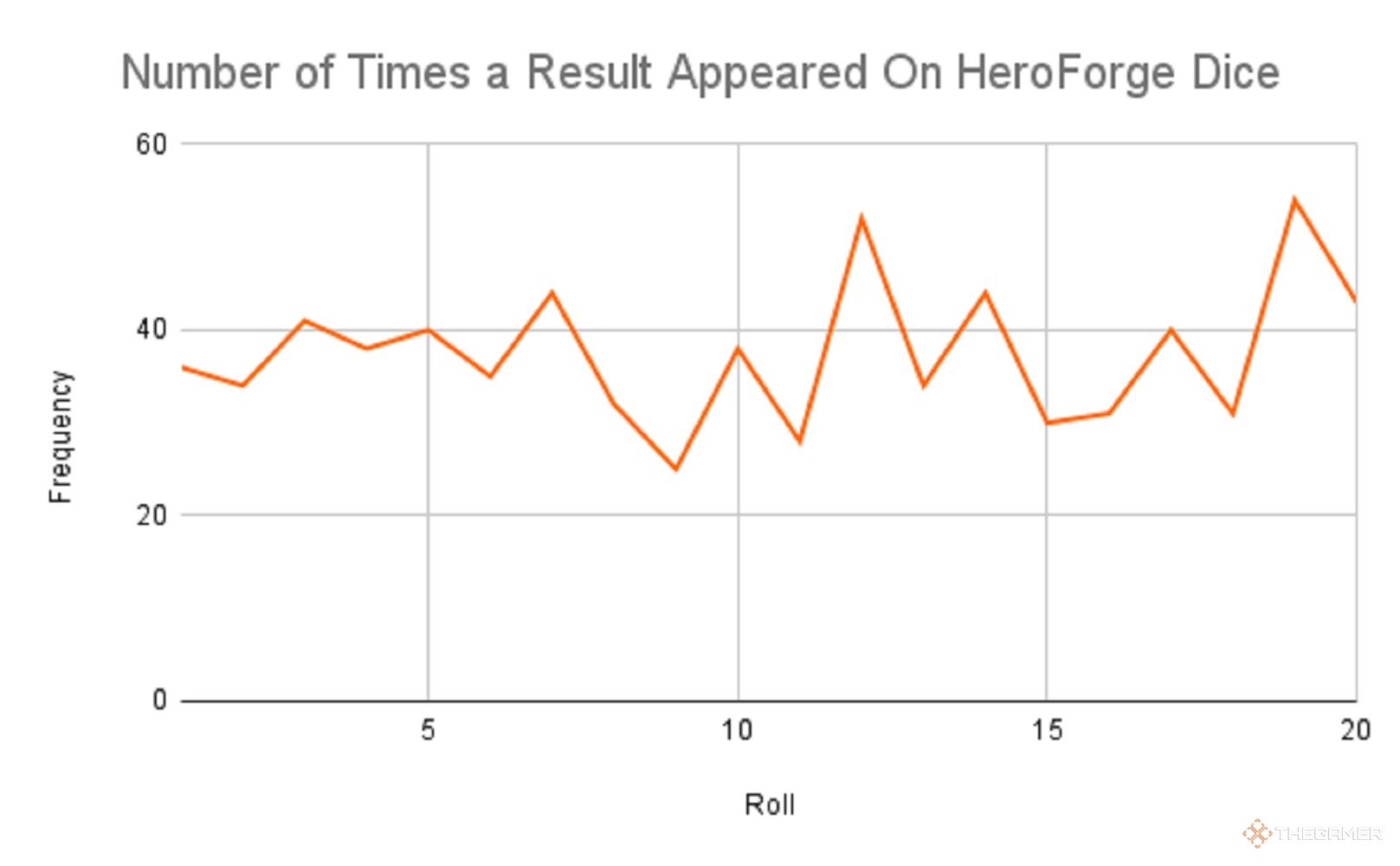 Graph showing the Number of Times a Result Appeared On HeroForge Dice