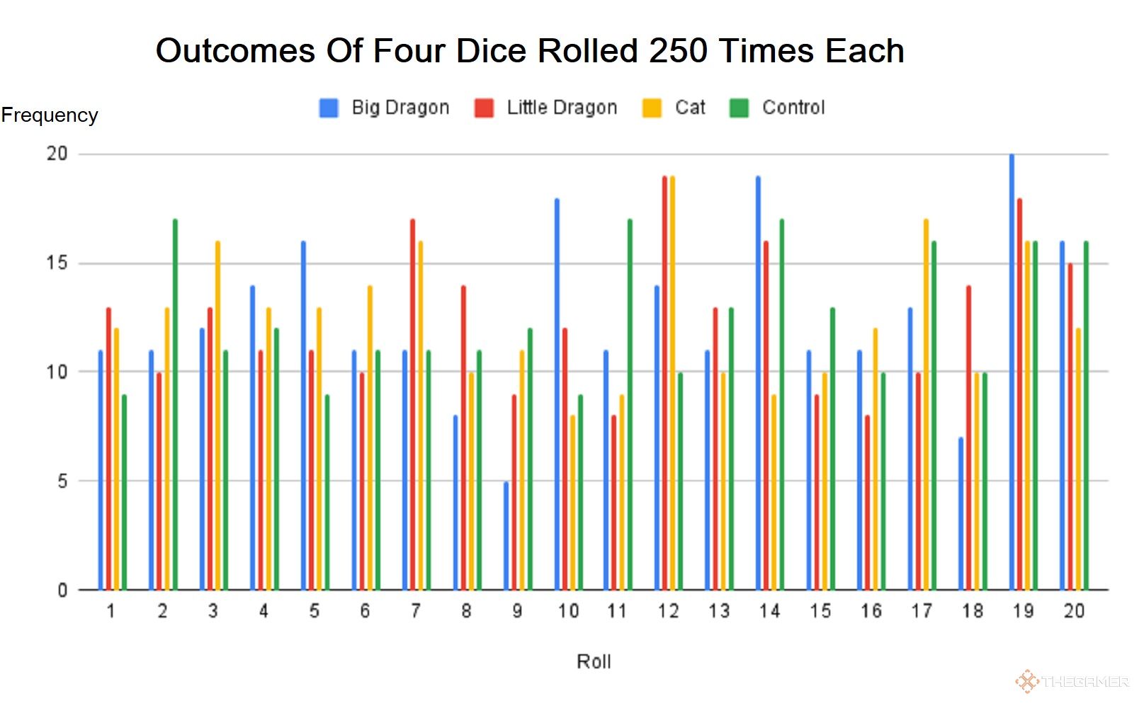 Graph showing the results of four dice rolled 250 times each